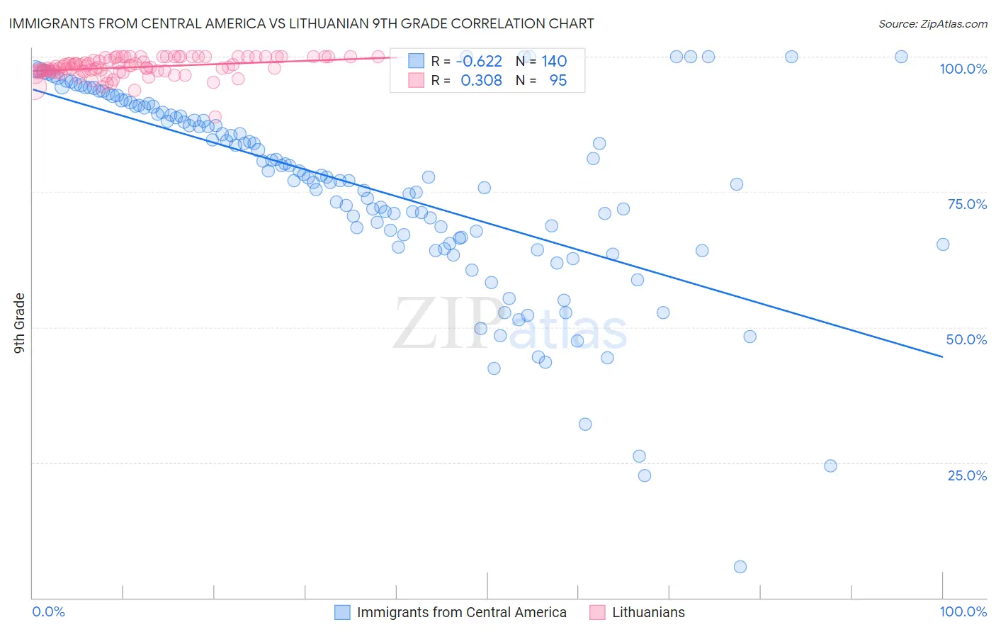 Immigrants from Central America vs Lithuanian 9th Grade