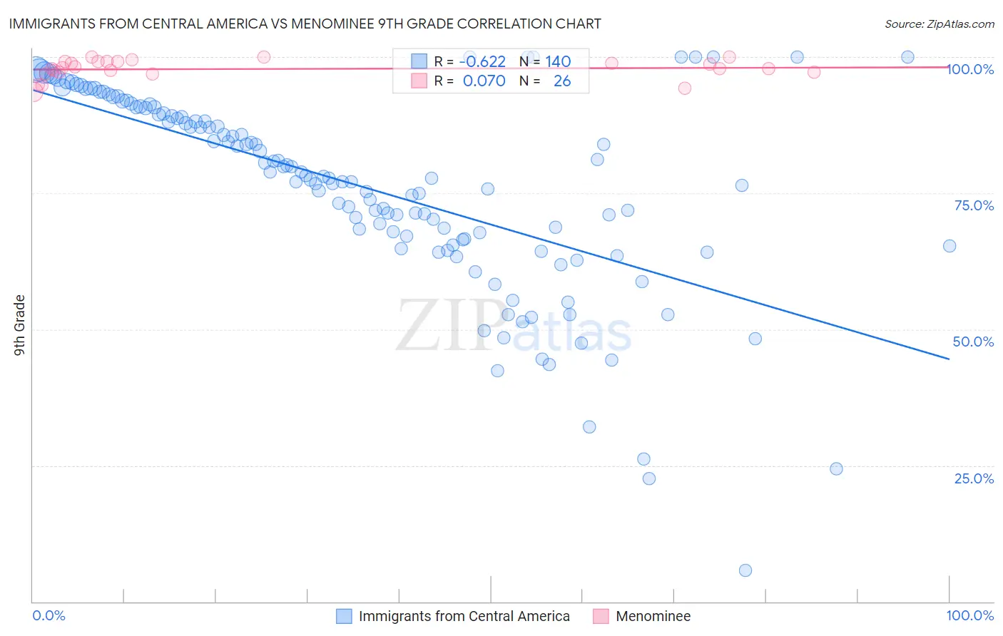 Immigrants from Central America vs Menominee 9th Grade