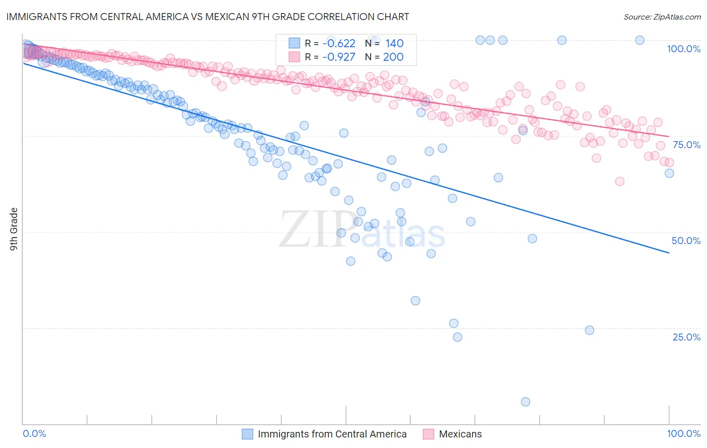 Immigrants from Central America vs Mexican 9th Grade