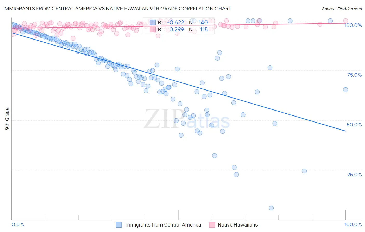 Immigrants from Central America vs Native Hawaiian 9th Grade