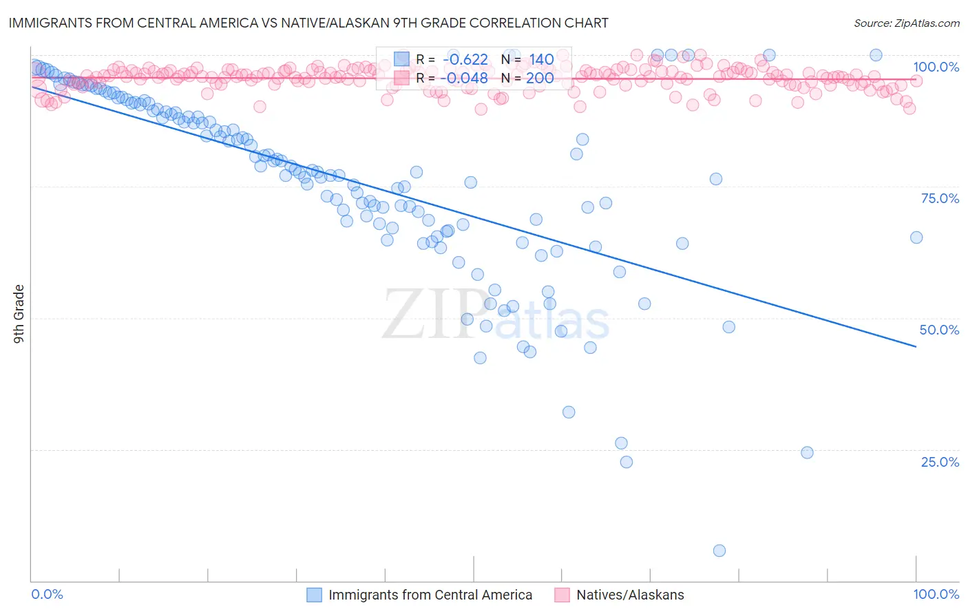 Immigrants from Central America vs Native/Alaskan 9th Grade