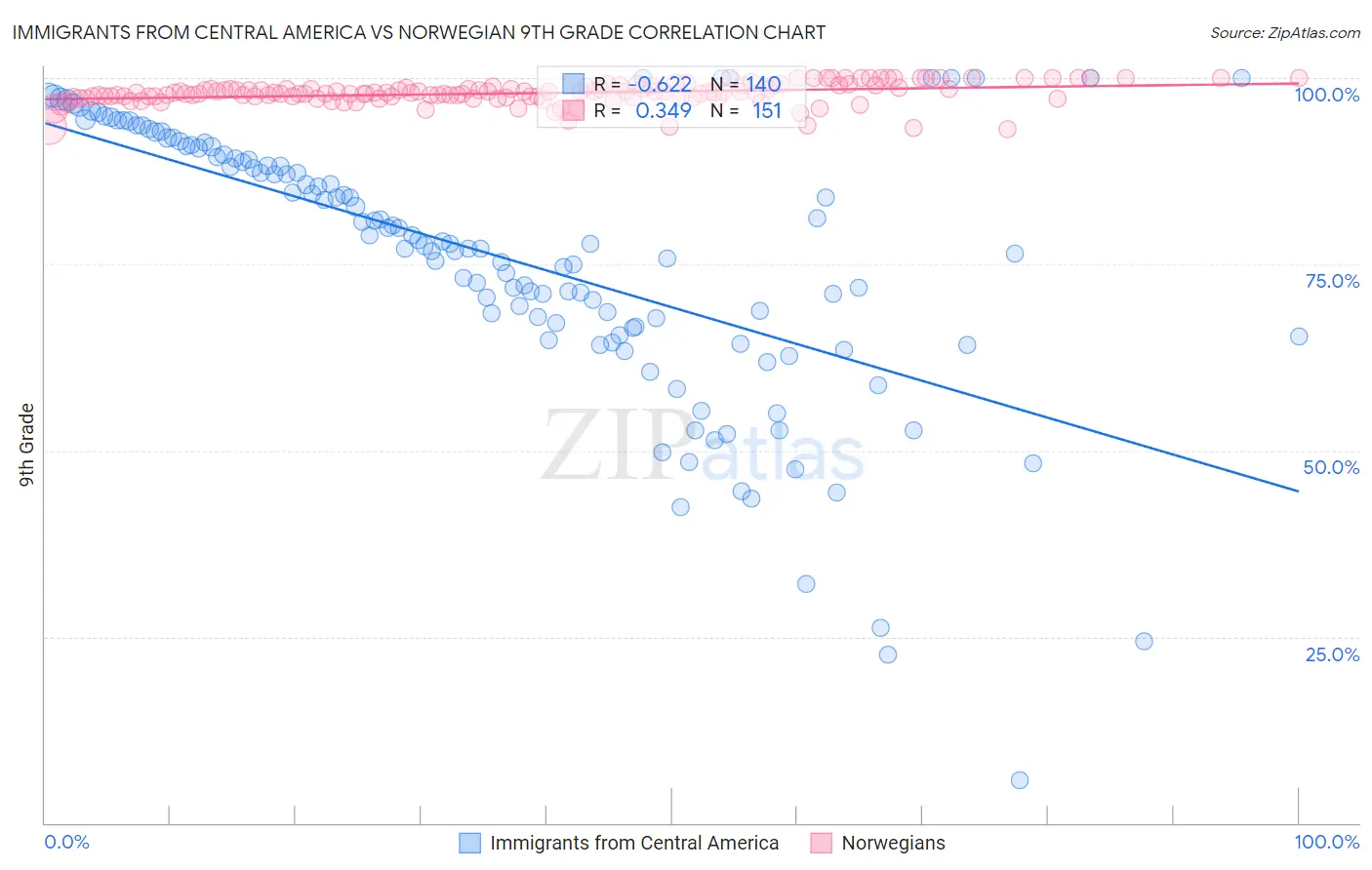 Immigrants from Central America vs Norwegian 9th Grade