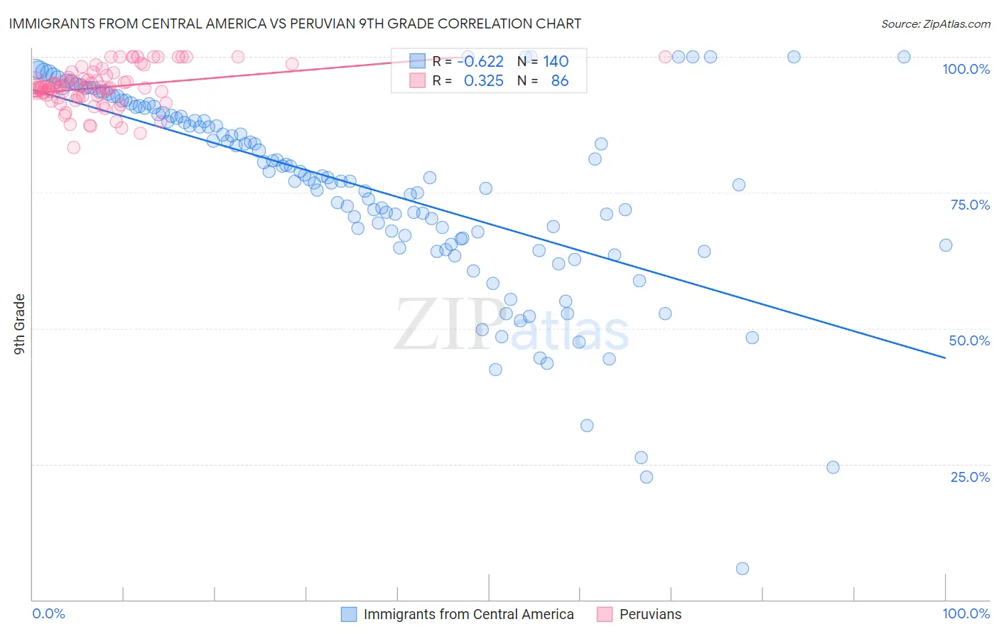 Immigrants from Central America vs Peruvian 9th Grade