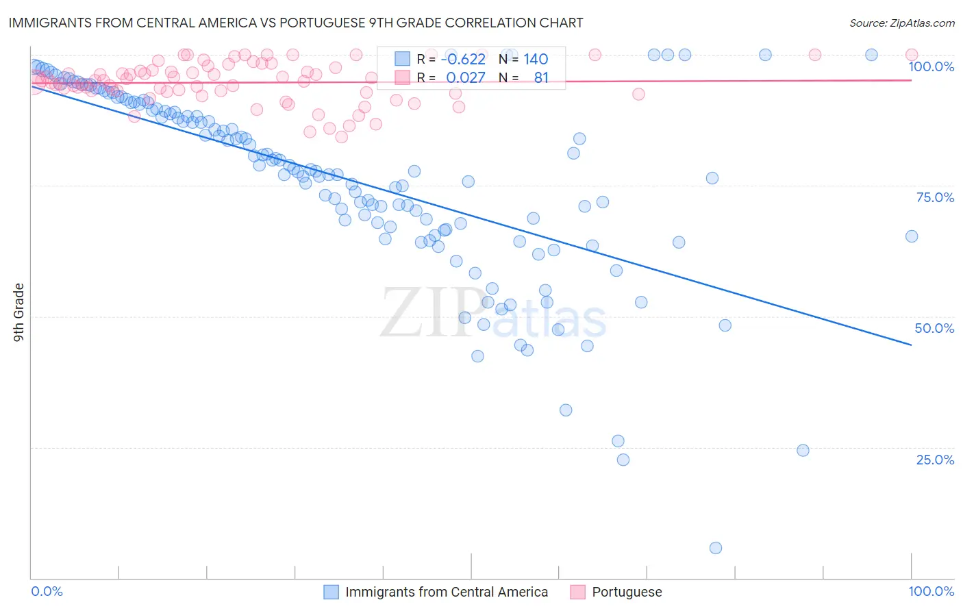 Immigrants from Central America vs Portuguese 9th Grade