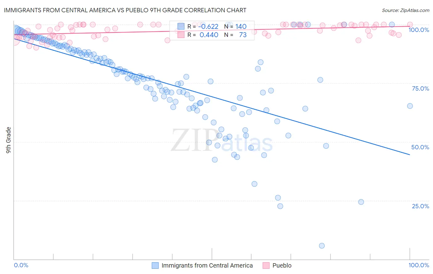 Immigrants from Central America vs Pueblo 9th Grade