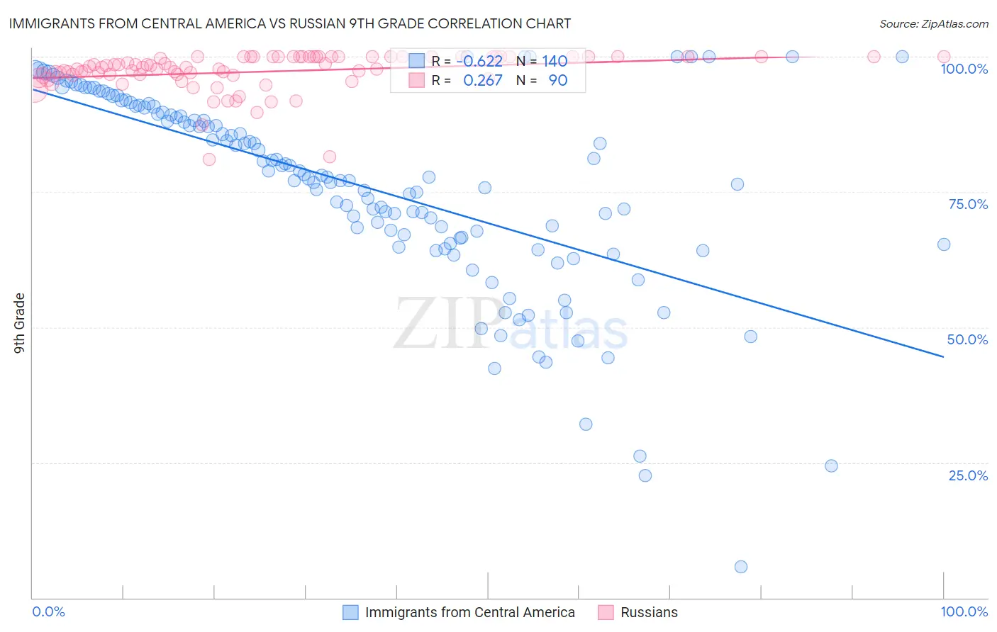 Immigrants from Central America vs Russian 9th Grade