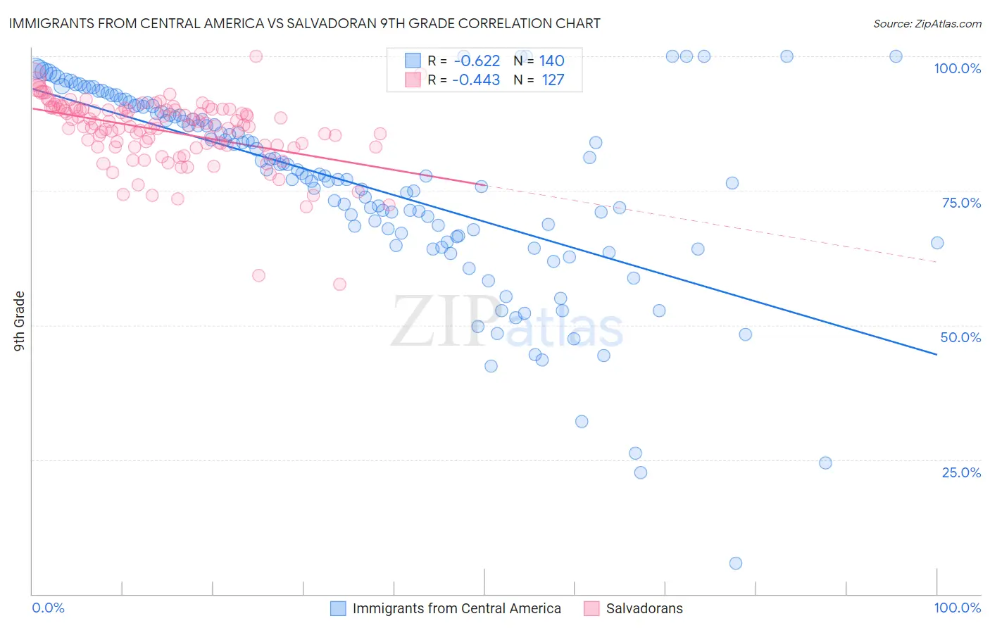 Immigrants from Central America vs Salvadoran 9th Grade