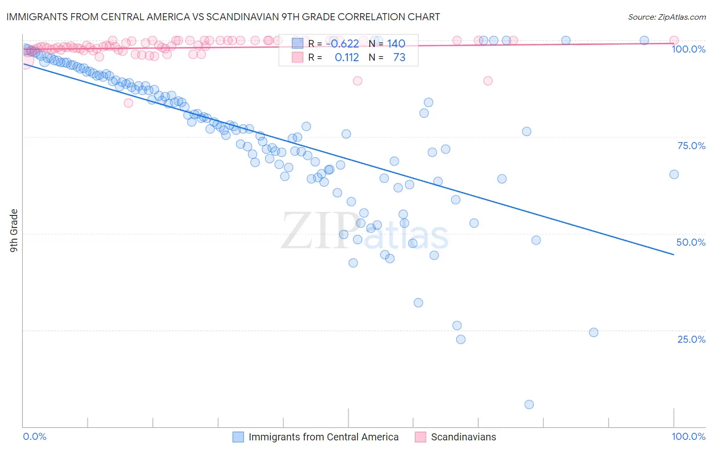 Immigrants from Central America vs Scandinavian 9th Grade