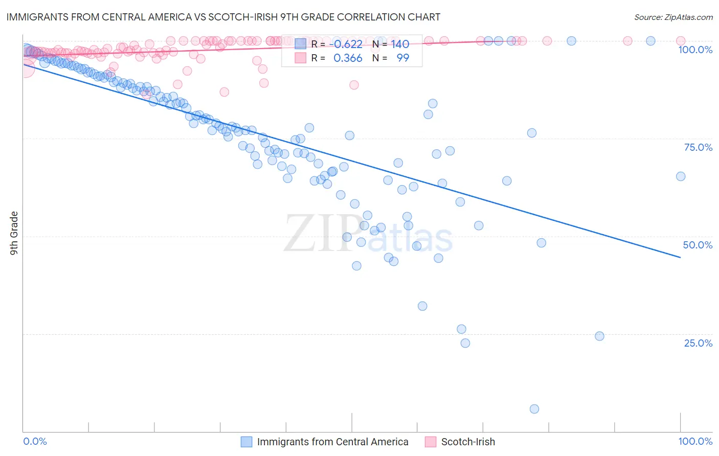 Immigrants from Central America vs Scotch-Irish 9th Grade