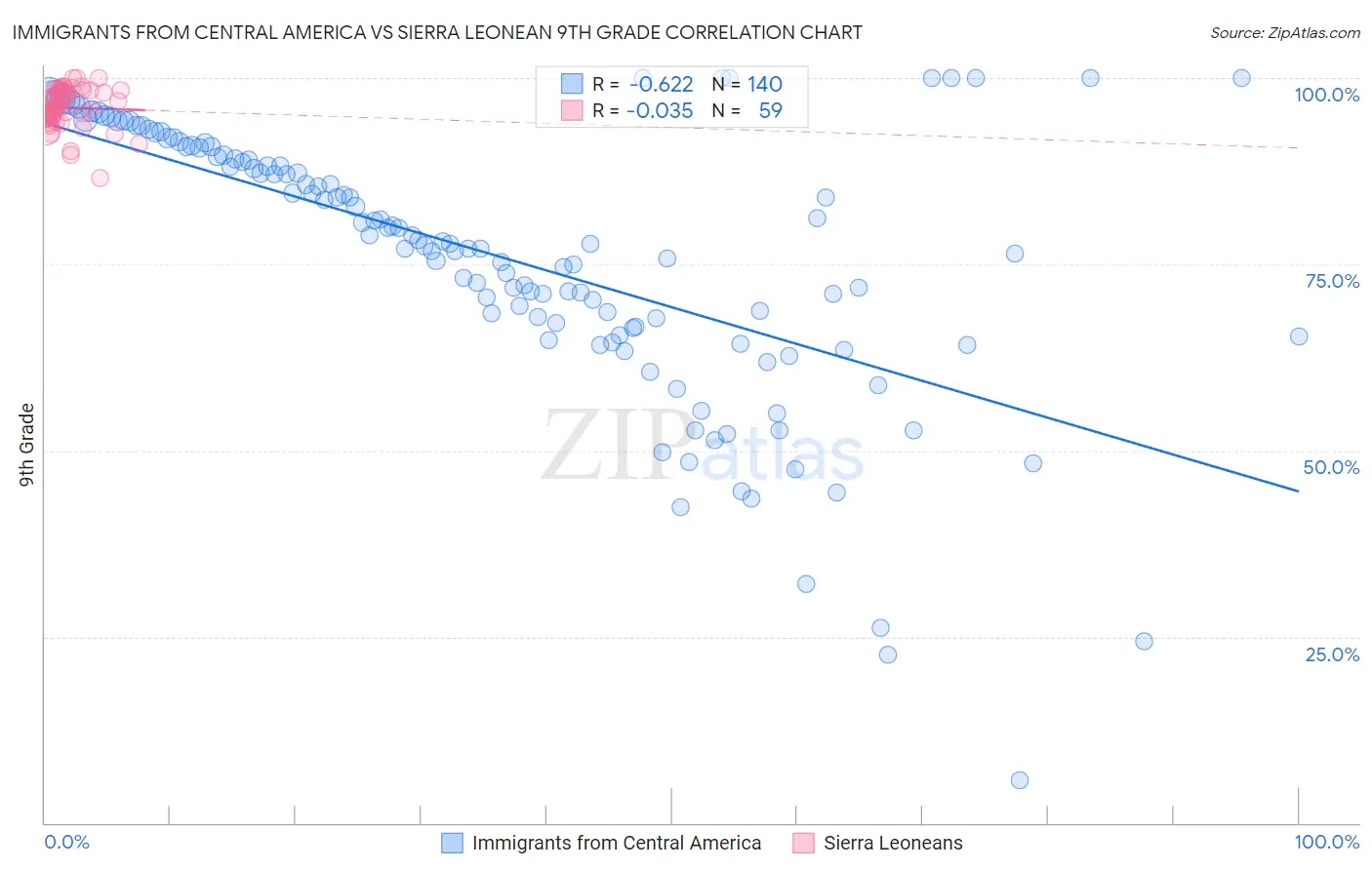Immigrants from Central America vs Sierra Leonean 9th Grade