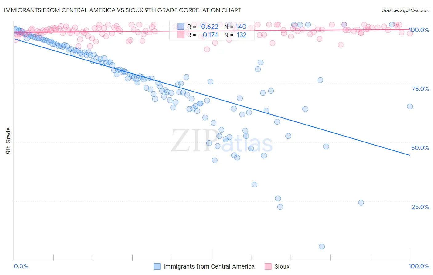Immigrants from Central America vs Sioux 9th Grade