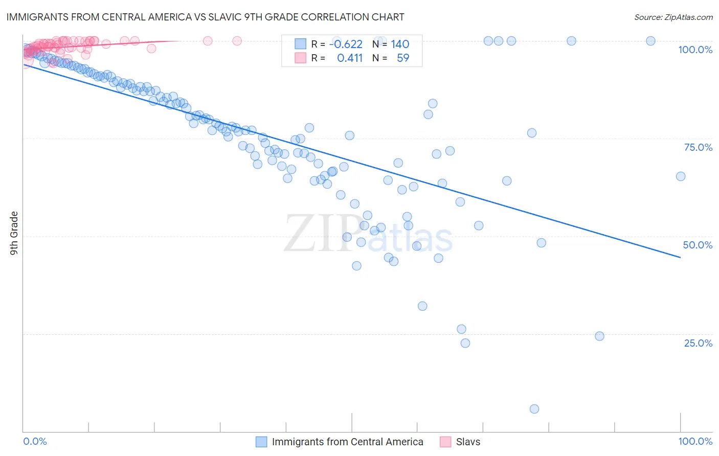 Immigrants from Central America vs Slavic 9th Grade
