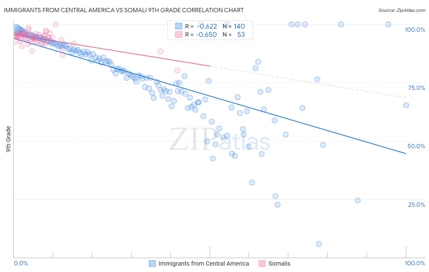 Immigrants from Central America vs Somali 9th Grade