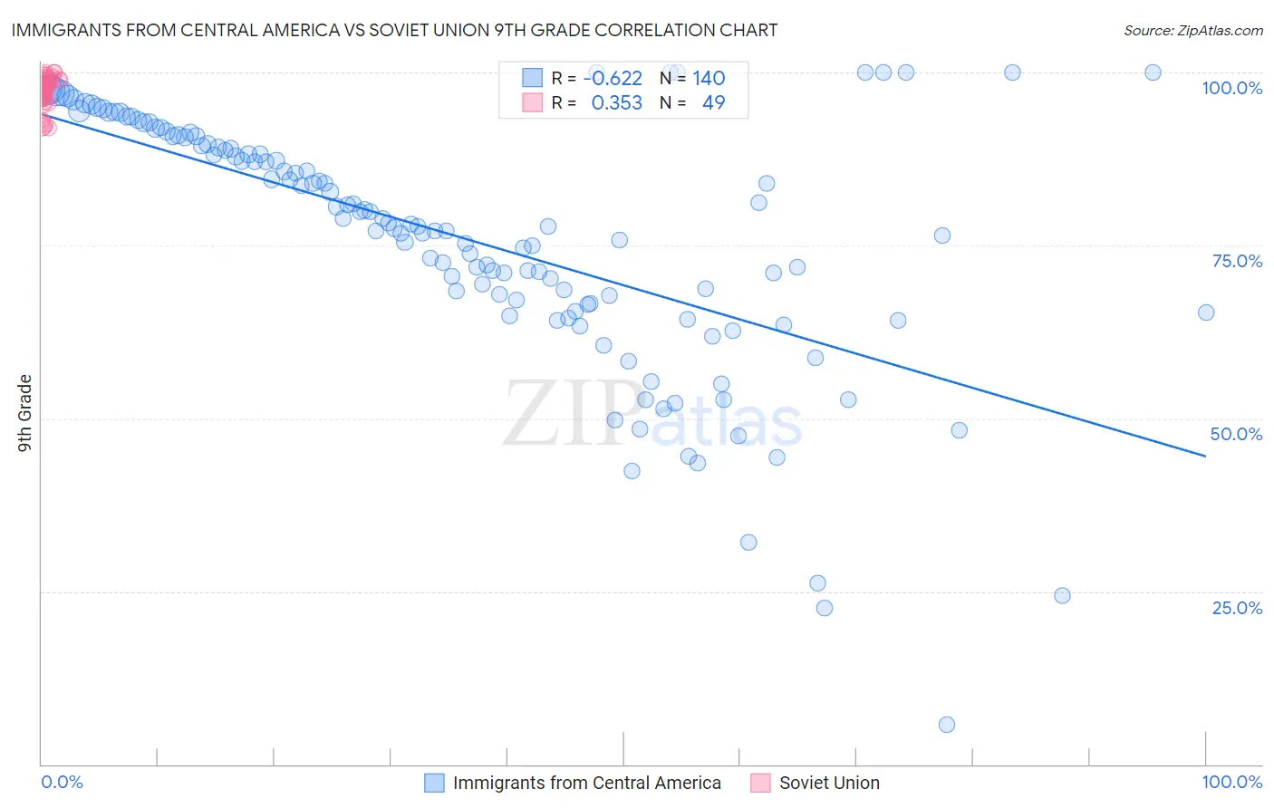 Immigrants from Central America vs Soviet Union 9th Grade