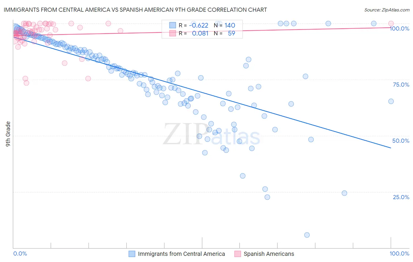 Immigrants from Central America vs Spanish American 9th Grade