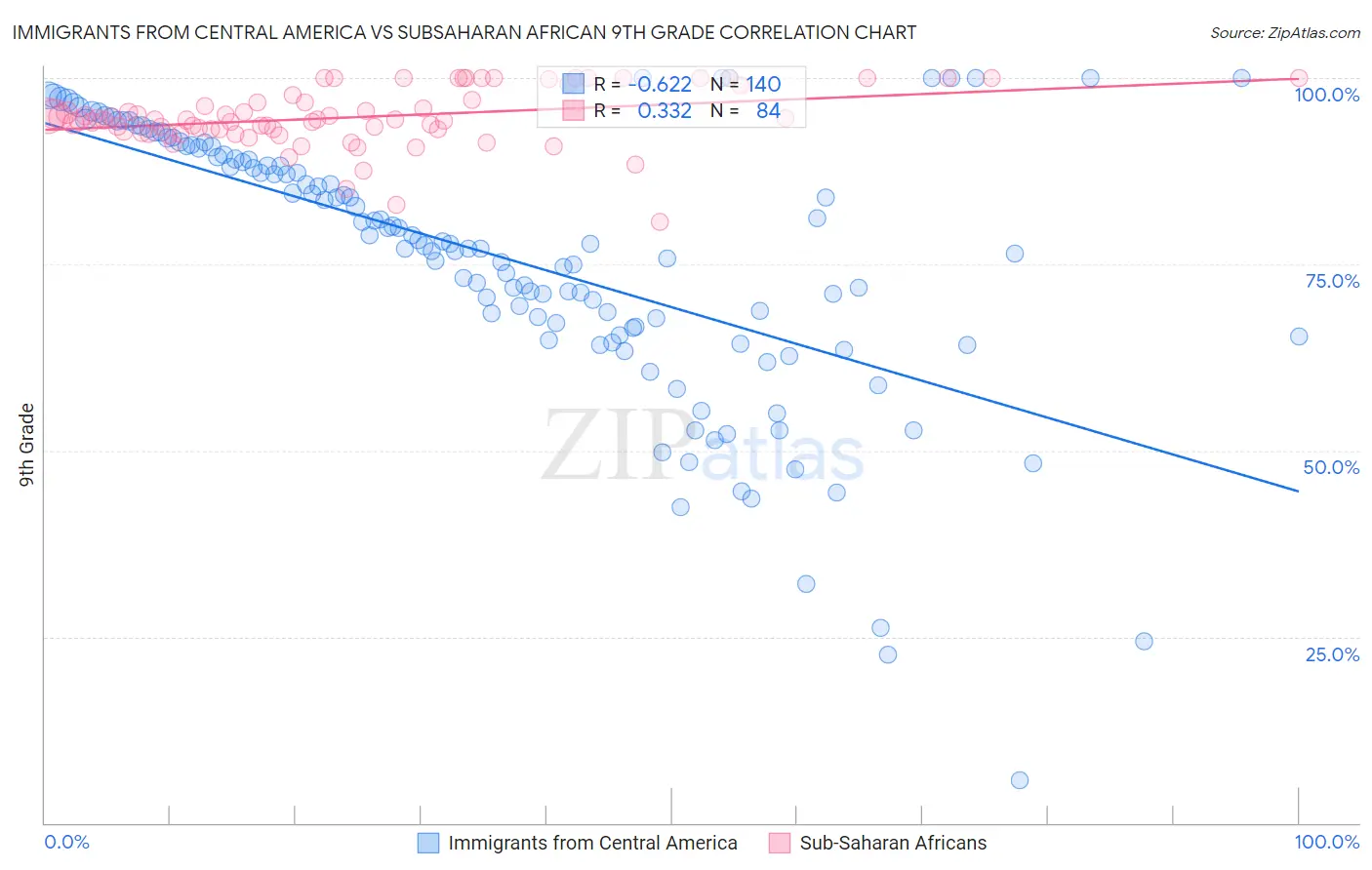 Immigrants from Central America vs Subsaharan African 9th Grade