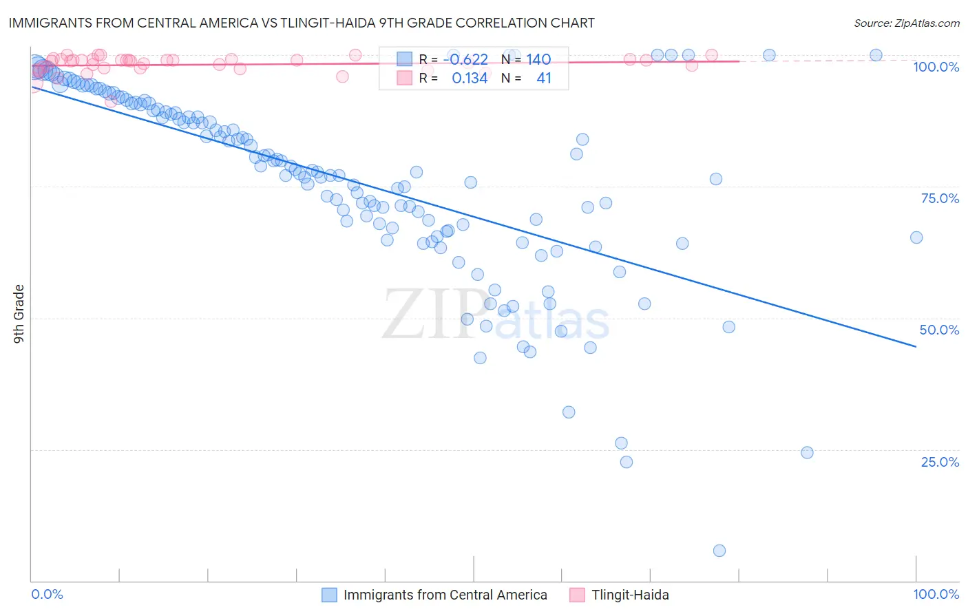 Immigrants from Central America vs Tlingit-Haida 9th Grade