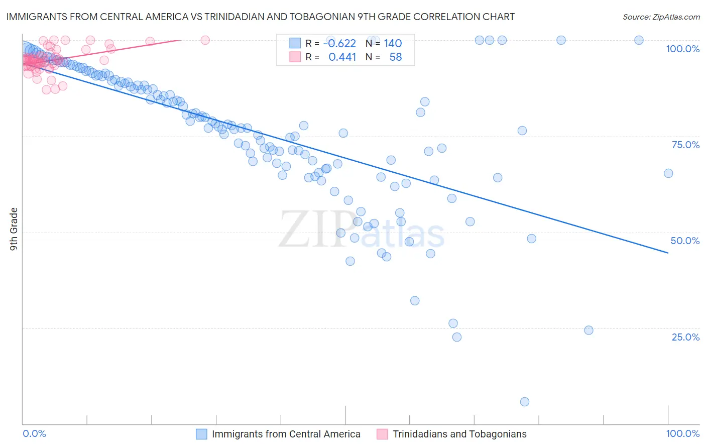 Immigrants from Central America vs Trinidadian and Tobagonian 9th Grade