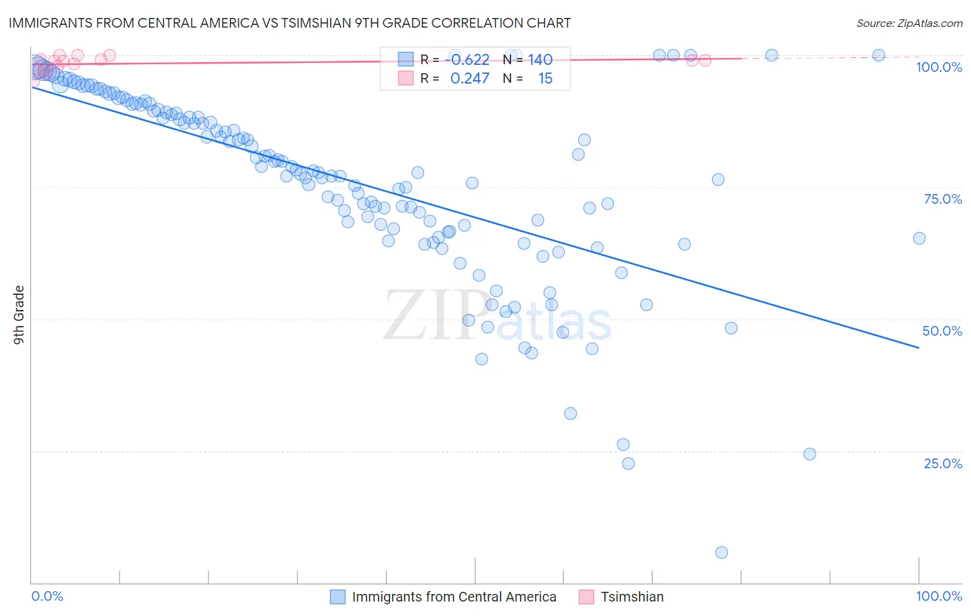 Immigrants from Central America vs Tsimshian 9th Grade