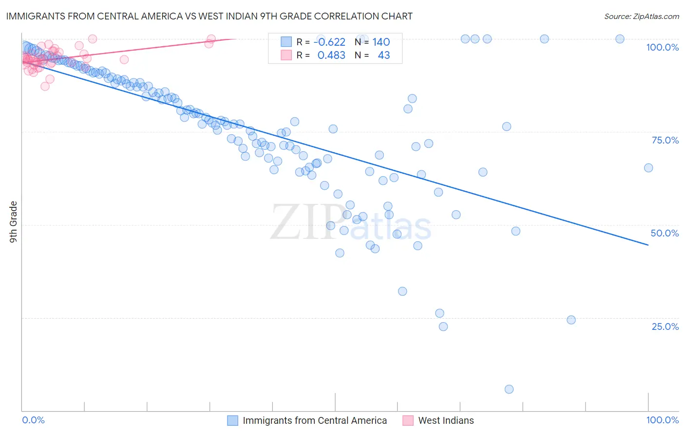 Immigrants from Central America vs West Indian 9th Grade