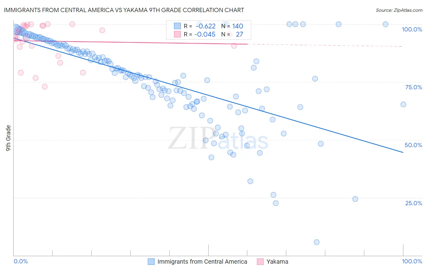 Immigrants from Central America vs Yakama 9th Grade