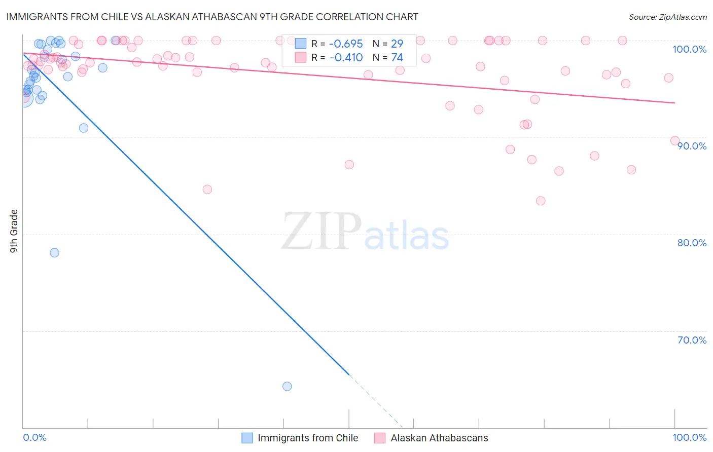 Immigrants from Chile vs Alaskan Athabascan 9th Grade