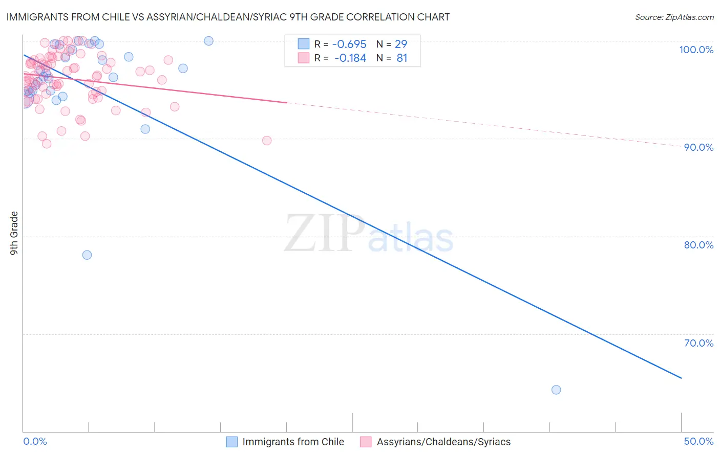 Immigrants from Chile vs Assyrian/Chaldean/Syriac 9th Grade