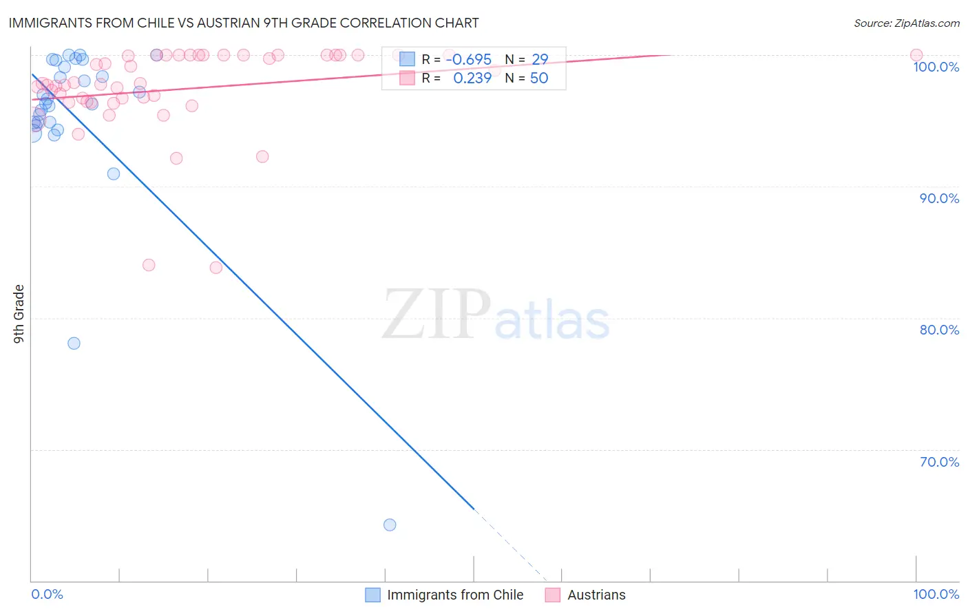 Immigrants from Chile vs Austrian 9th Grade