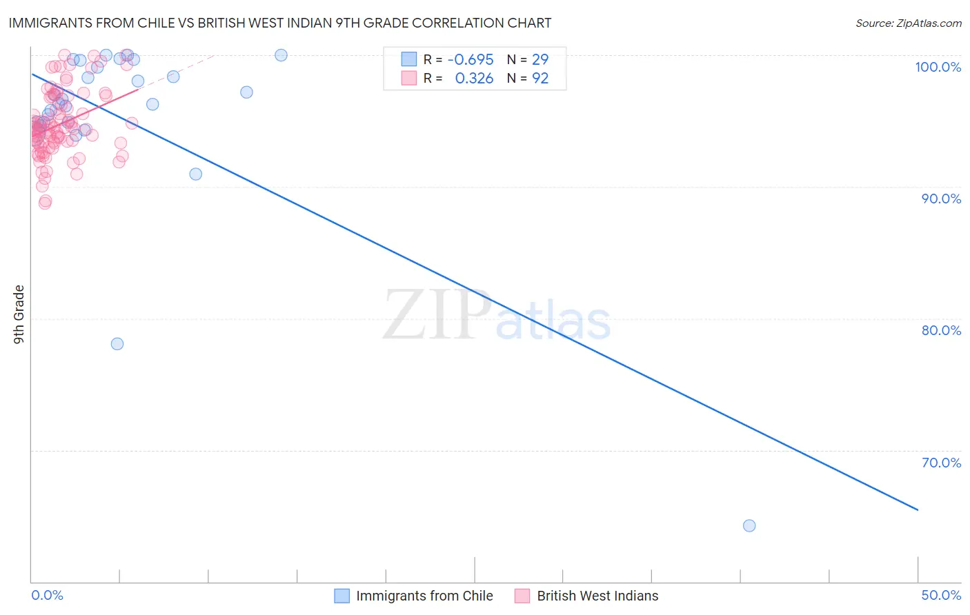 Immigrants from Chile vs British West Indian 9th Grade