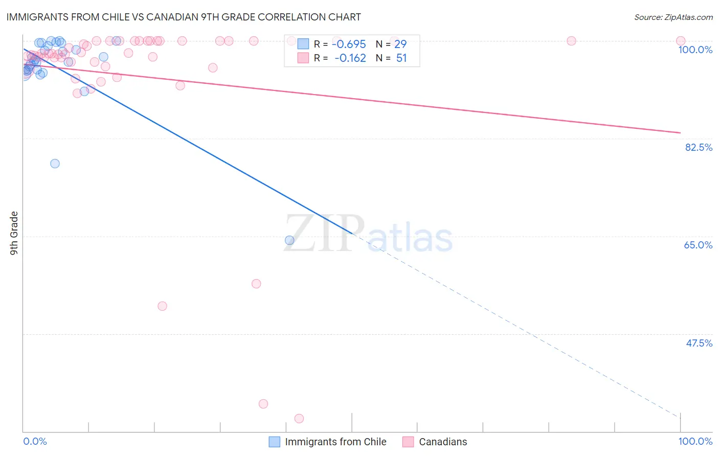 Immigrants from Chile vs Canadian 9th Grade