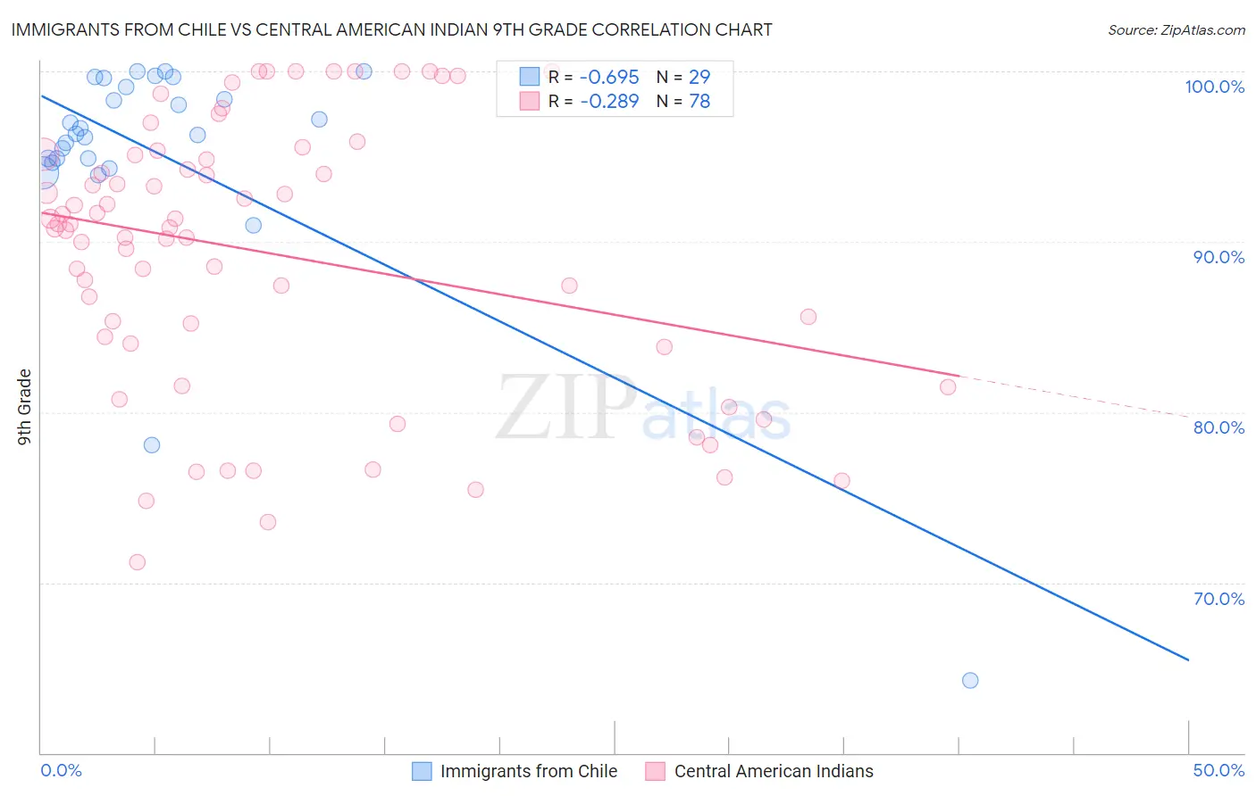 Immigrants from Chile vs Central American Indian 9th Grade