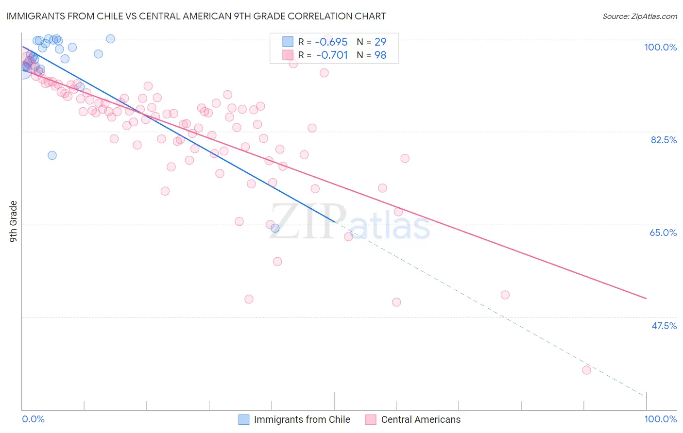Immigrants from Chile vs Central American 9th Grade