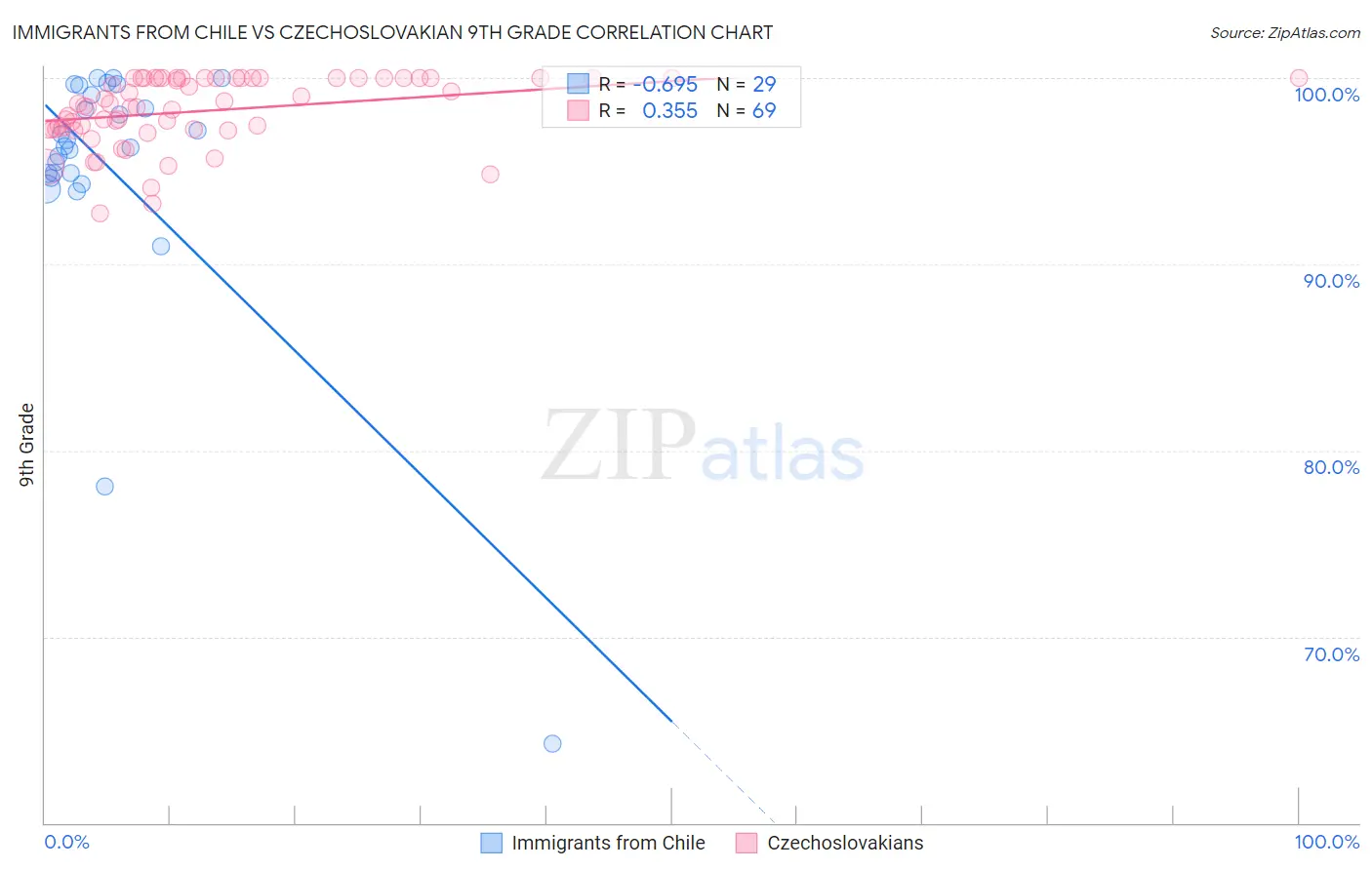 Immigrants from Chile vs Czechoslovakian 9th Grade