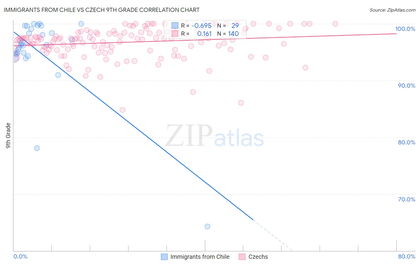 Immigrants from Chile vs Czech 9th Grade