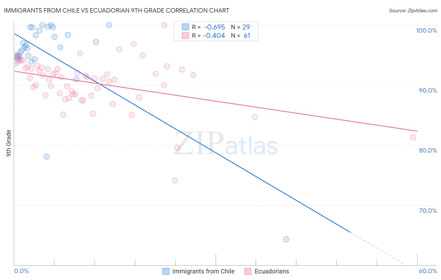 Immigrants from Chile vs Ecuadorian 9th Grade
