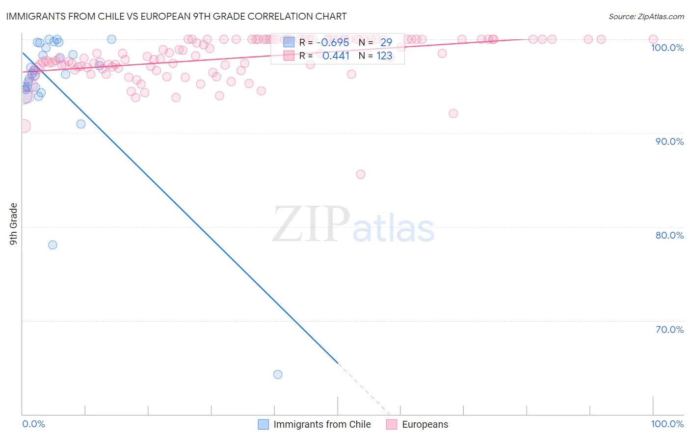 Immigrants from Chile vs European 9th Grade
