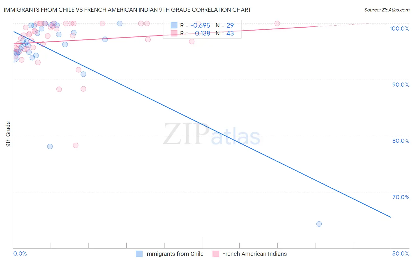 Immigrants from Chile vs French American Indian 9th Grade