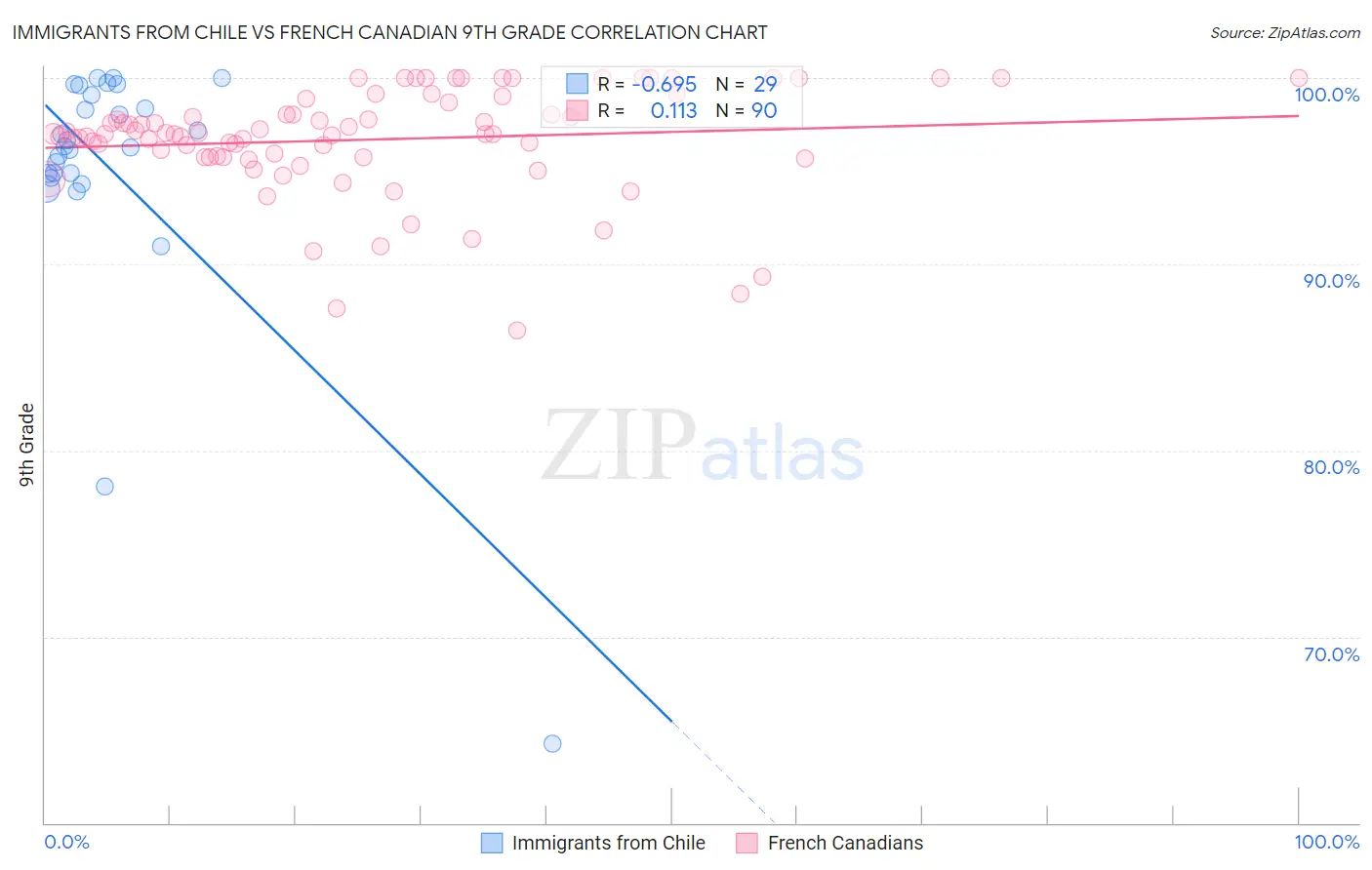 Immigrants from Chile vs French Canadian 9th Grade