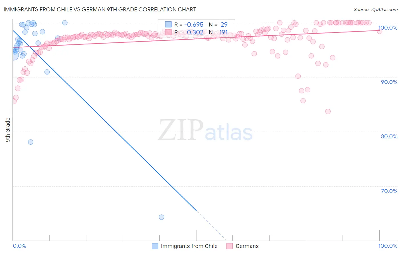 Immigrants from Chile vs German 9th Grade