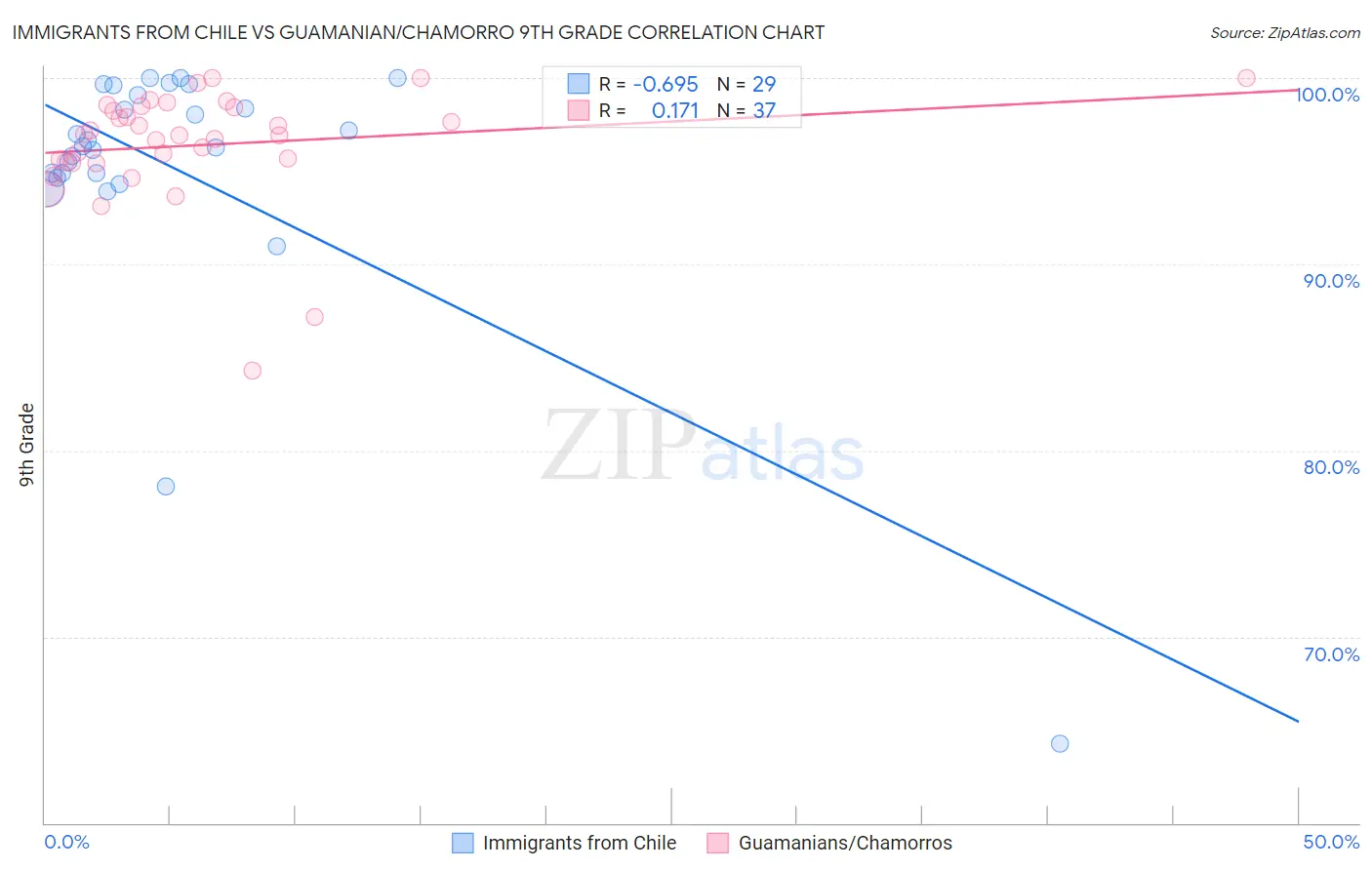 Immigrants from Chile vs Guamanian/Chamorro 9th Grade