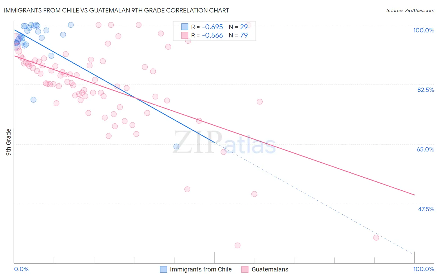 Immigrants from Chile vs Guatemalan 9th Grade