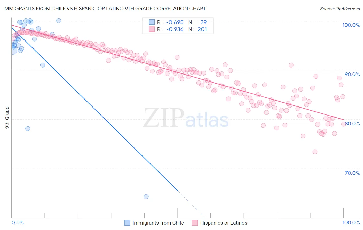 Immigrants from Chile vs Hispanic or Latino 9th Grade