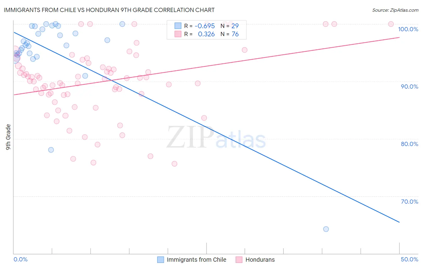 Immigrants from Chile vs Honduran 9th Grade