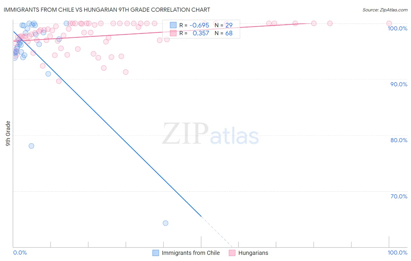 Immigrants from Chile vs Hungarian 9th Grade