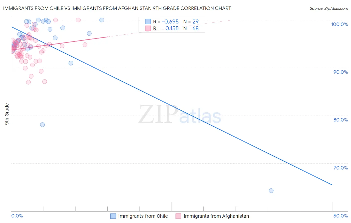 Immigrants from Chile vs Immigrants from Afghanistan 9th Grade