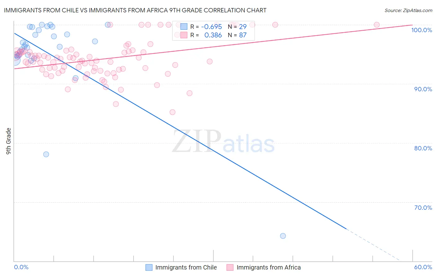 Immigrants from Chile vs Immigrants from Africa 9th Grade