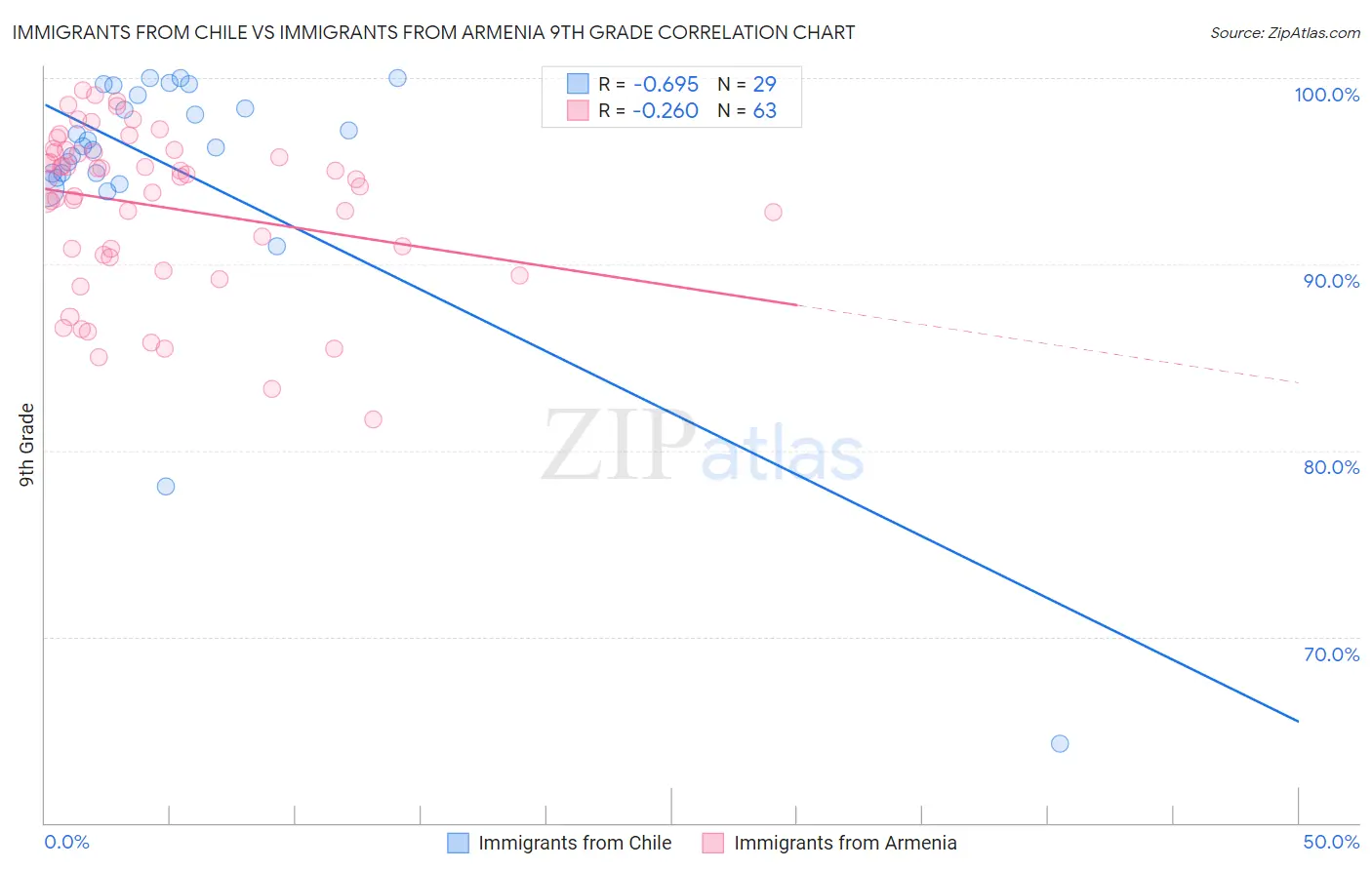 Immigrants from Chile vs Immigrants from Armenia 9th Grade