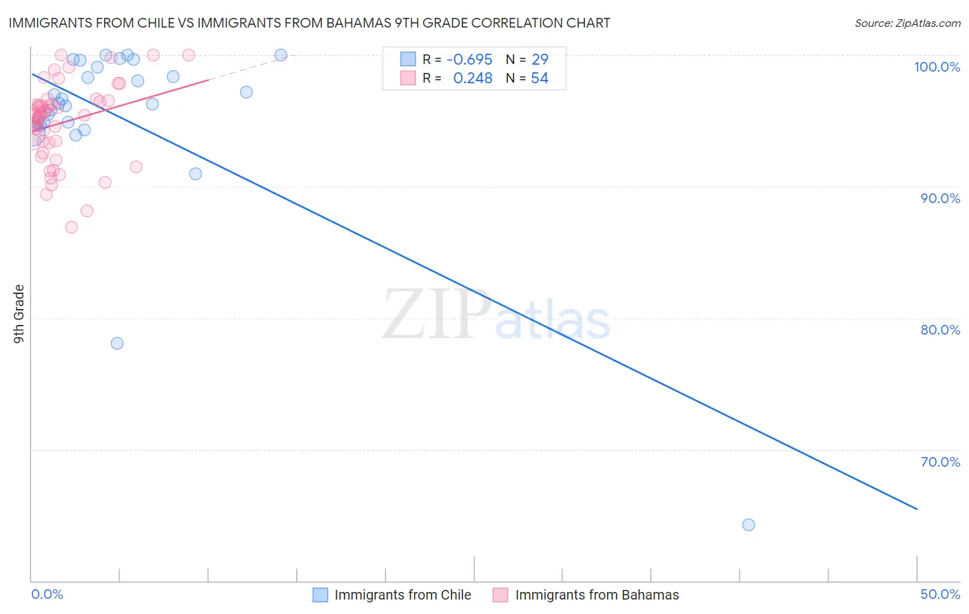 Immigrants from Chile vs Immigrants from Bahamas 9th Grade