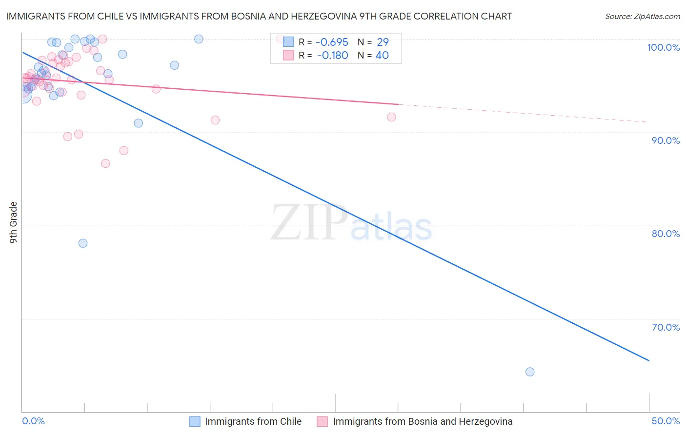 Immigrants from Chile vs Immigrants from Bosnia and Herzegovina 9th Grade