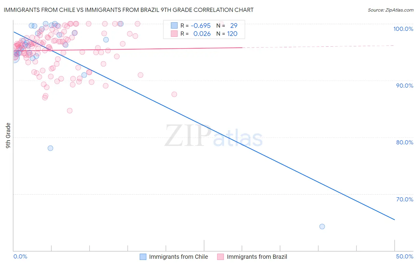 Immigrants from Chile vs Immigrants from Brazil 9th Grade